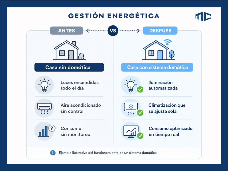 domótica
